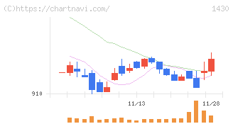 ファーストコーポレーション(1430)の日足チャート