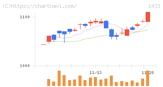 ベステラ(1433)の日足チャート