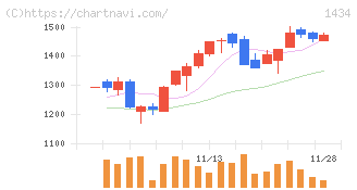 ＪＥＳＣＯホールディングス(1434)の日足チャート