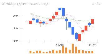 Ｌ　ｉｓ　Ｂ(145A)の日足チャート