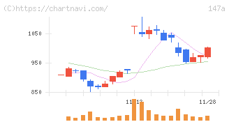 ソラコム(147A)の日足チャート