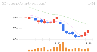 中外鉱業(1491)の日足チャート