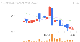 シンカ(149A)の日足チャート