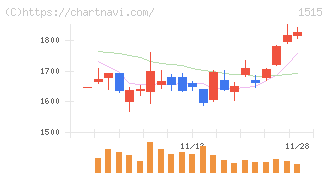 日鉄鉱業(1515)の日足チャート