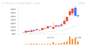情報戦略テクノロジー(155A)の日足チャート