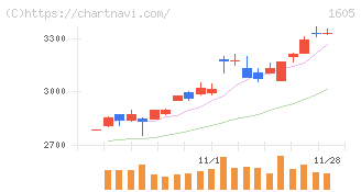 ＩＮＰＥＸ(1605)の日足チャート