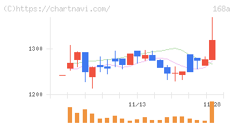 イタミアート(168A)の日足チャート