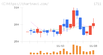 ＳＤＳホールディングス(1711)の日足チャート