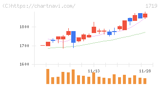 安藤ハザマ(1719)の日足チャート