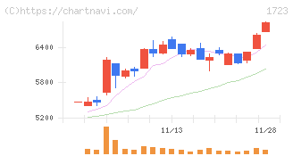 日本電技(1723)の日足チャート