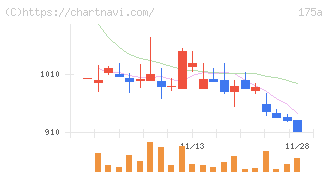 Ｗｉｌｌ　Ｓｍａｒｔ(175A)の日足チャート