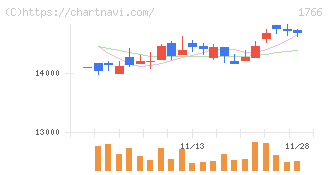 東建コーポレーション(1766)の日足チャート