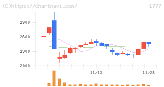 川崎設備工業(1777)の日足チャート