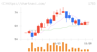 ｆａｎｔａｓｉｓｔａ(1783)の日足チャート