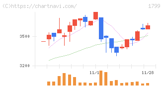 第一建設工業(1799)の日足チャート