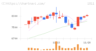 錢高組(1811)の日足チャート
