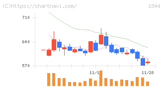 大盛工業(1844)の日足チャート