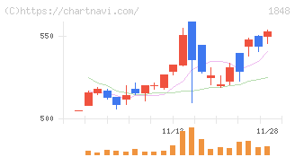 富士ピー・エス(1848)の日足チャート