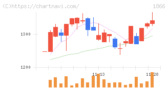 北野建設(1866)の日足チャート