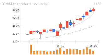 東亜建設工業(1885)の日足チャート