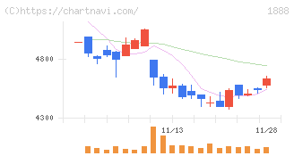 若築建設(1888)の日足チャート
