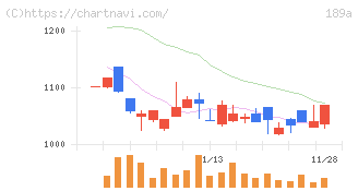Ｄ＆Ｍカンパニー(189A)の日足チャート