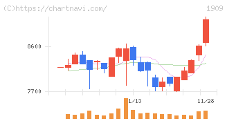 日本ドライケミカル(1909)の日足チャート