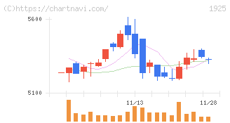 大和ハウス工業(1925)の日足チャート