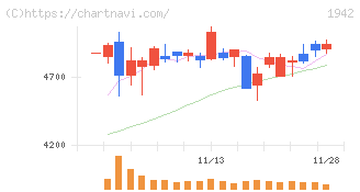 関電工(1942)の日足チャート