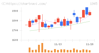 東京エネシス(1945)の日足チャート