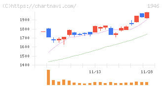 トーエネック(1946)の日足チャート