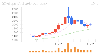 ＷＯＬＶＥＳ　ＨＡＮＤ(194A)の日足チャート