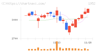 新日本空調(1952)の日足チャート