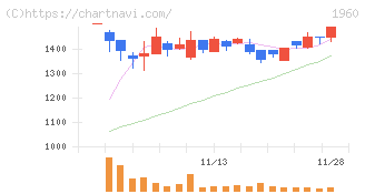 サンテック(1960)の日足チャート