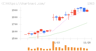 日揮ホールディングス(1963)の日足チャート