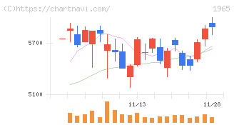 テクノ菱和(1965)の日足チャート