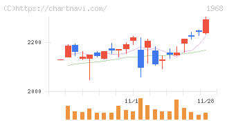 太平電業(1968)の日足チャート