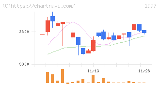 暁飯島工業(1997)の日足チャート