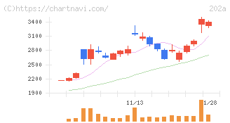 豆蔵(202A)の日足チャート