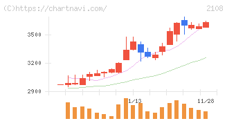 日本甜菜製糖(2108)の日足チャート