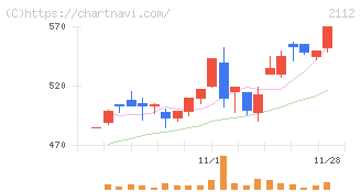 塩水港精糖(2112)の日足チャート