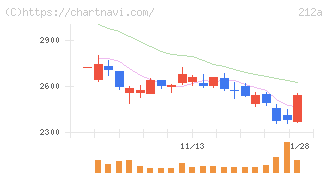フィットイージー(212A)の日足チャート