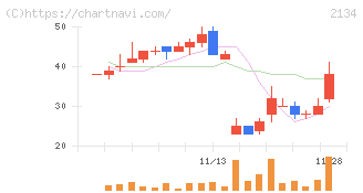 北浜キャピタルパートナーズ(2134)の日足チャート
