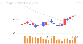 コシダカホールディングス(2157)の日足チャート