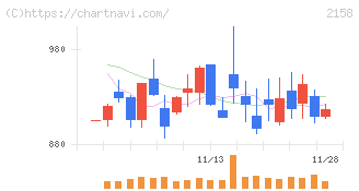 ＦＲＯＮＴＥＯ(2158)の日足チャート
