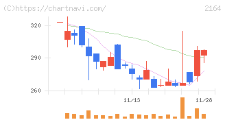 地域新聞社(2164)の日足チャート