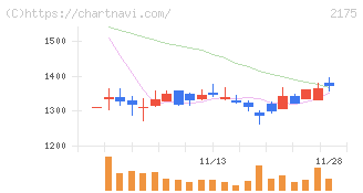 エス・エム・エス(2175)の日足チャート