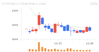 Ｈｅａｒｔｓｅｅｄ(219A)の日足チャート