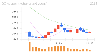 カンロ(2216)の日足チャート