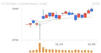 カルビー(2229)の日足チャート